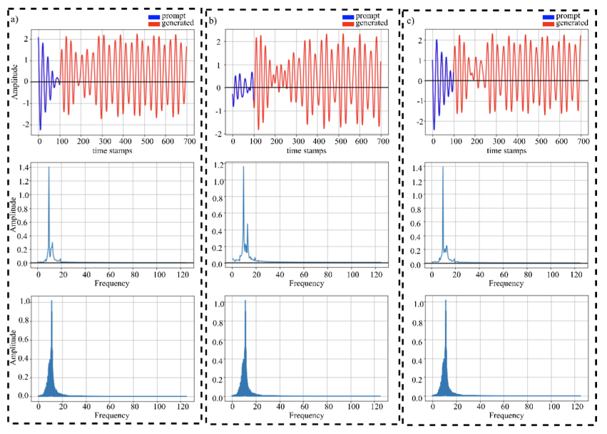 GET: A Generative EEG Transformer for Continuous Context-Based Neural Signals