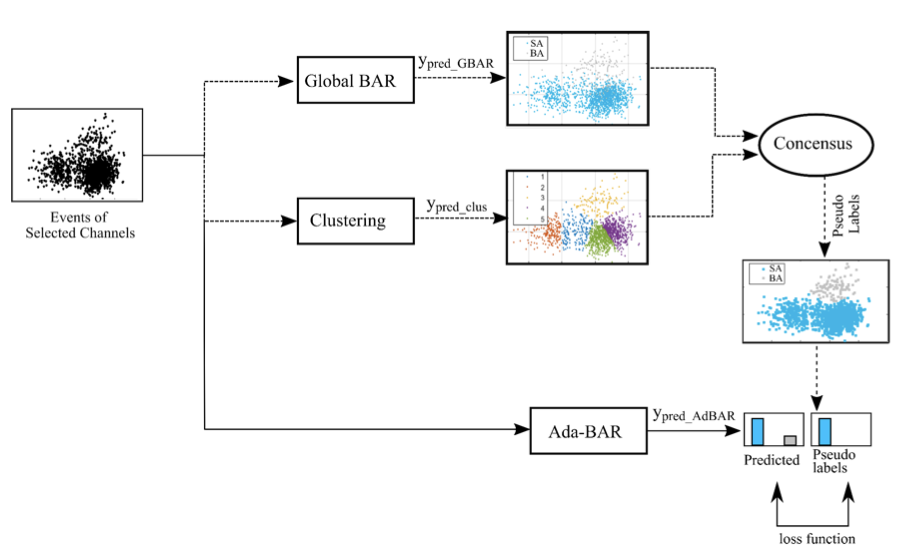 Adaptive SpikeDeep-Classifier: Self-organizing and self-supervised machine learning algorithm for online spike sorting